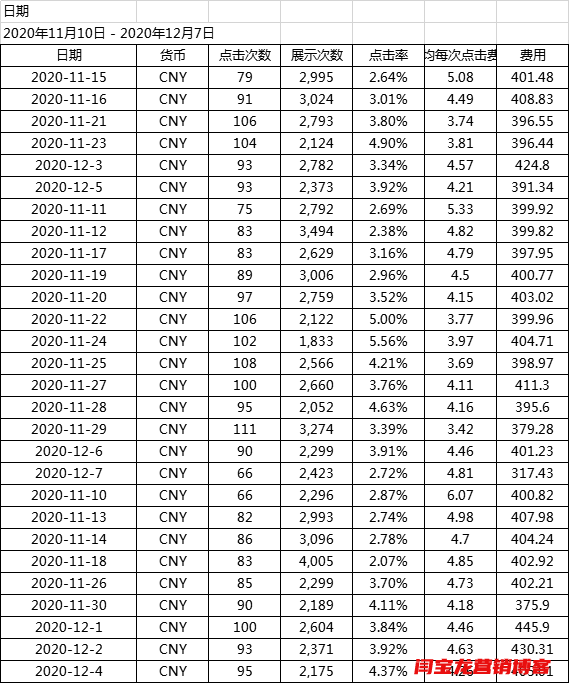 很多人擔(dān)心谷歌海外廣告費(fèi)用太高，其實(shí)價(jià)格并不是很高！