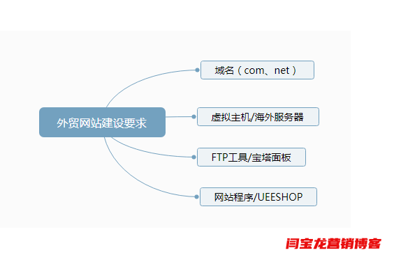 2021年外貿(mào)網(wǎng)站推廣到底應(yīng)該怎么做？