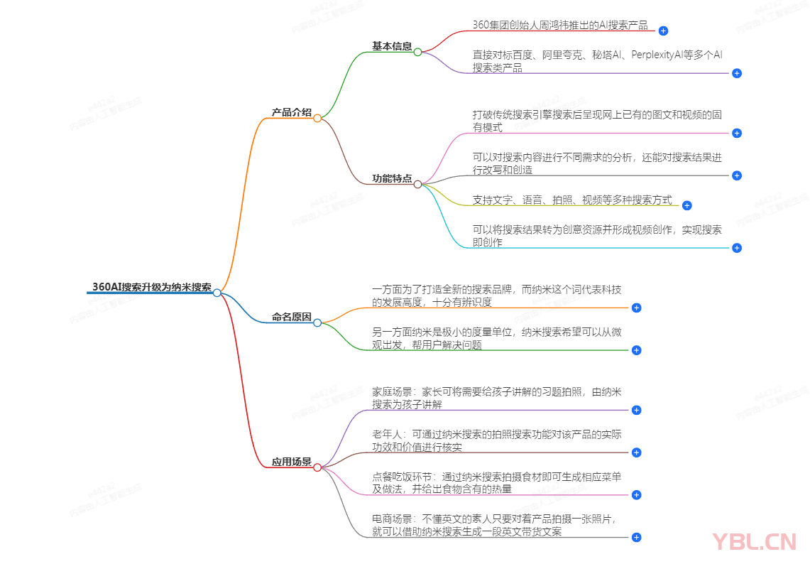 360的AI搜索今天發(fā)現(xiàn)升級成納米搜索了，而且還啟用了n.cn這個域名